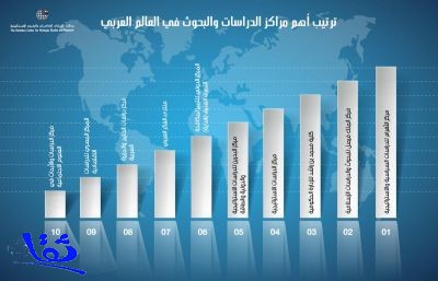 مركز الملك فيصل للبحوث الثاني عربيًا في قائمة أفضل مراكز البحوث 