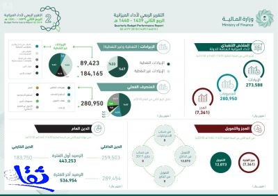 بلغ إجمالي الإيرادات للربع الثاني 273.588 مليار ريال سعودي، مسجلةً ارتفاعاً بنسبة (67%) 