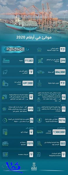 الموانئ السعودية تحقق نمواً لافتاً في أعداد الحاويات خلال عام 2020