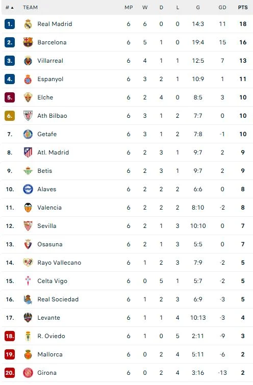 ترتيب الدوري الإسباني بعد الجولة السادسة.. الريال يتصدر وبرشلونة وصيفا