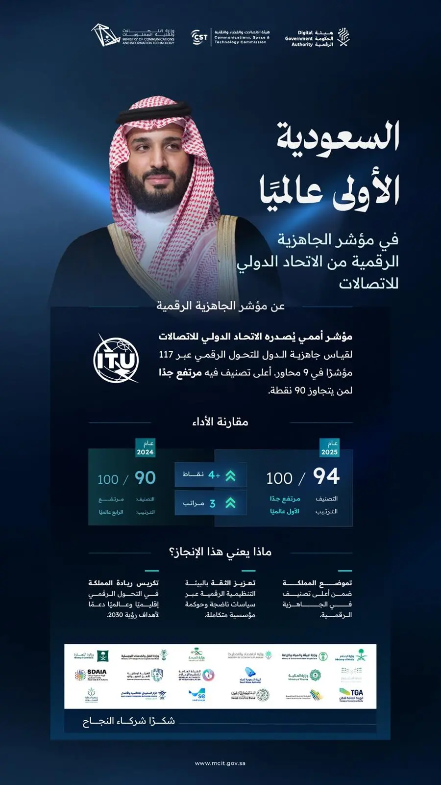 المملكة الأولى عالميًا في مؤشر الجاهزية الرقمية 2025 الصادر عن الاتحاد الدولي للاتصالات ITU