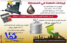 توقعات بتحقيق المملكة 1,08 تريليون ريال من إيرادات النفط بزيادة 4%