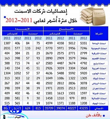 إنتاج شركات الأسمنت السعودية يرتفع إلى 43 مليون طن في 10 أشهر