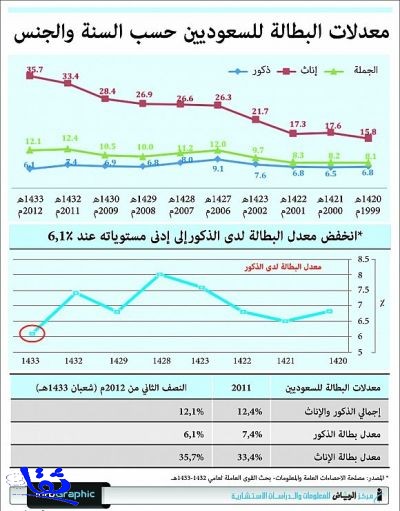 نائب وزير العمل: معدل البطالة بين الذكور السعوديين الأقل على مدى 13 عاماً