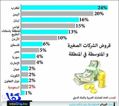 2% حصة الشركات الصغيرة من إجمالي قروض التمويل في المملكة